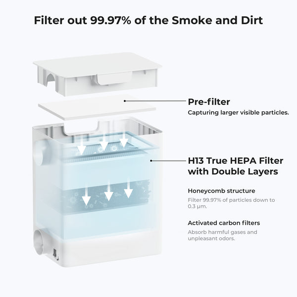 Trojvrstvová filtrácia – predfilter, HEPA H13, aktívne uhlie